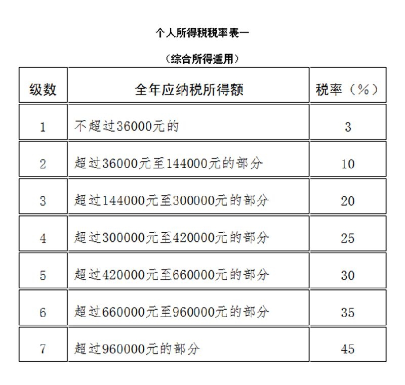 年终奖单独计税怎么算？深度解析个税计算方法及相关政策