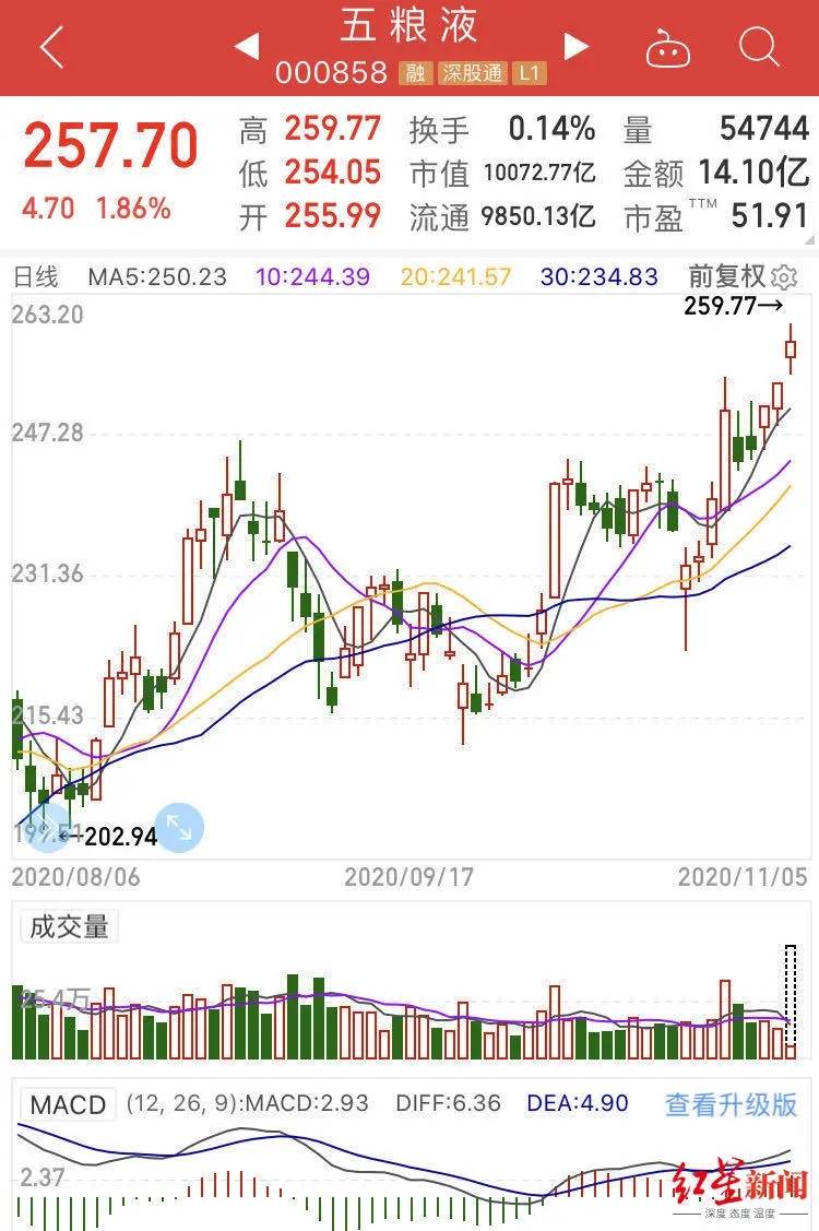 五粮液最新股价深度解析：影响因素、未来走势及投资建议