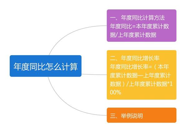 深入解读同比计算方法：掌握数据分析核心技巧及应用场景