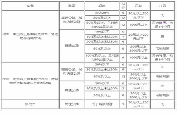 超速10%不到20%的处罚标准：中国新规则解析及实例分析