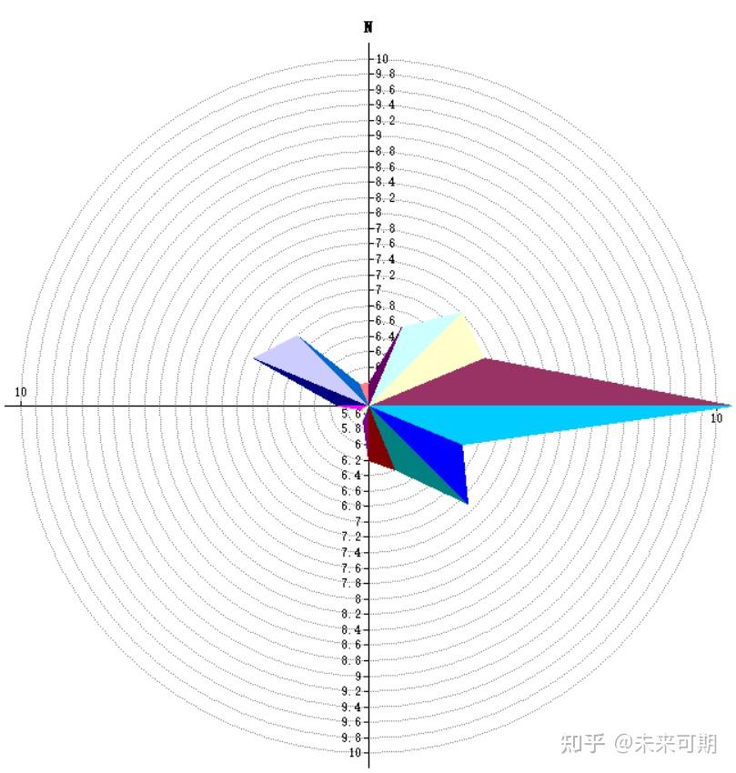 风玫瑰图怎么看？解读风向频率及风力大小的秘密