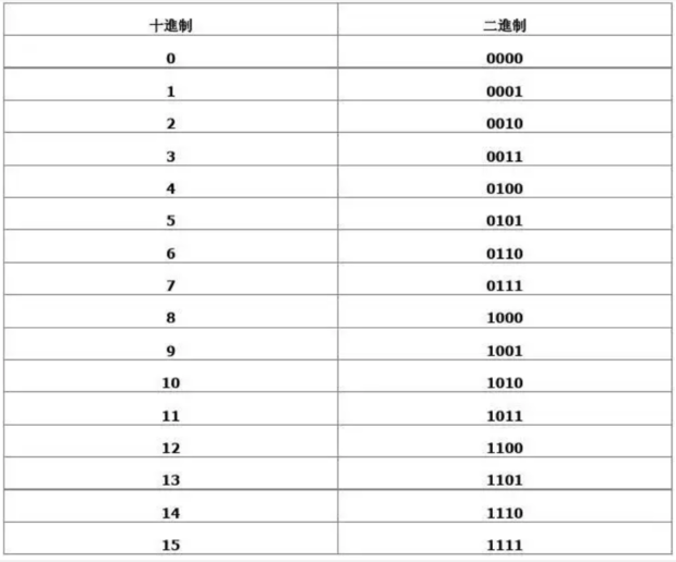 二进制怎么算：从入门到精通，详解二进制运算及应用