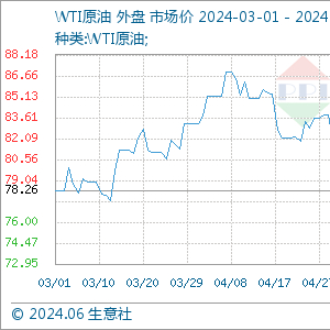 国际原油价格最新动态解读：地缘政治、经济因素与未来走势预测