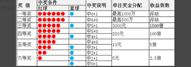 深度解析：双色球中奖规则详解及中奖概率分析