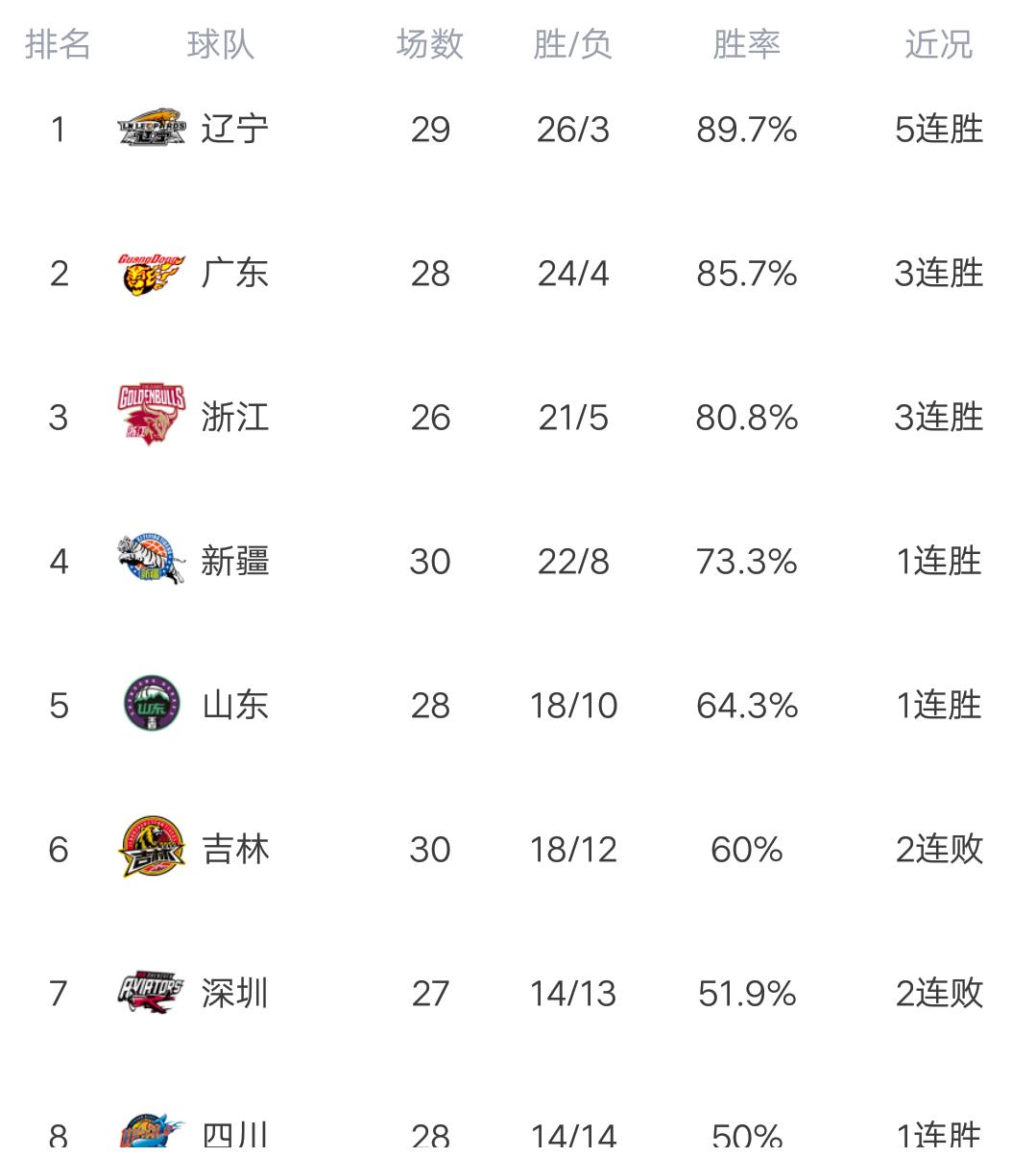 CBA最新积分榜深度解析：强队争霸，季后赛名额的激烈角逐