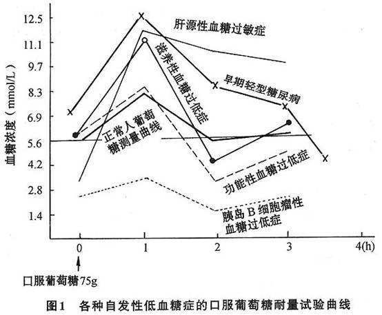 糖耐量测试怎么做？详解流程、结果解读及注意事项