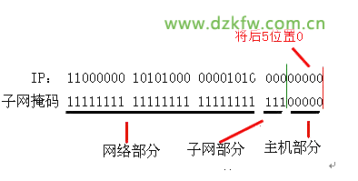 子网前缀长度怎么填？IP地址规划与子网划分详解