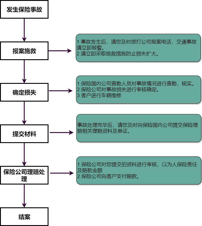 车辆维修