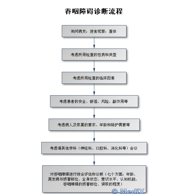 咽喉疾病