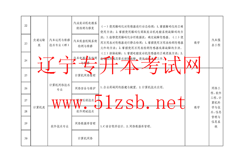 专升本怎么报？详解报考流程、政策解读及常见问题解答