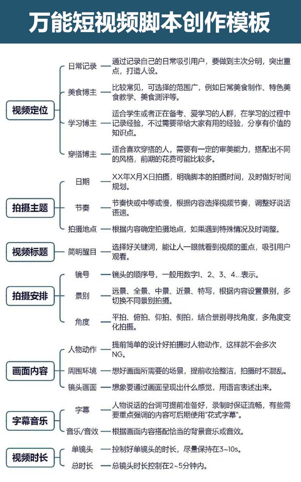 小剧本怎么写？从创意到完成的完整指南，包含短视频脚本创作技巧