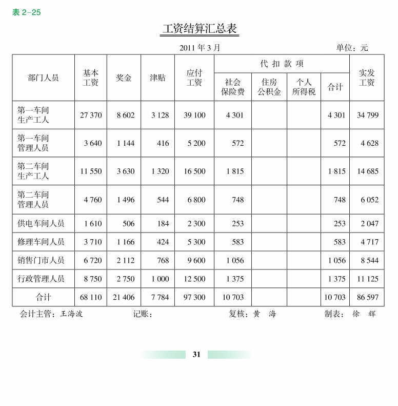 公司工资怎么发？从公司管理到工作内部控制的全面分析