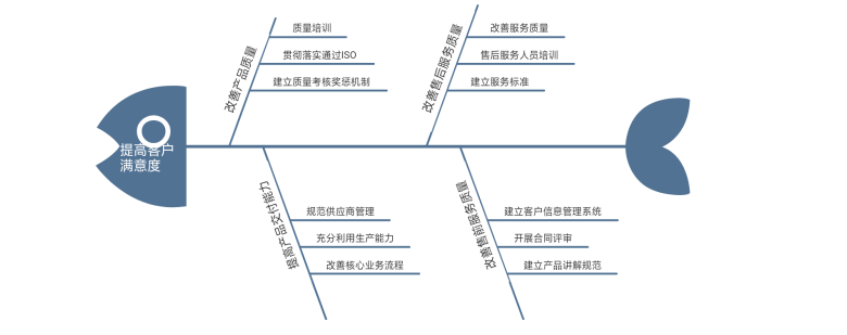 鱼骨图怎么画：从入门到精通，掌握全面质量管理利器