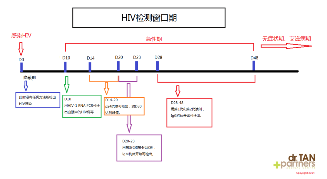 艾滋检测怎么检测？详解艾滋病病毒检测方法及流程