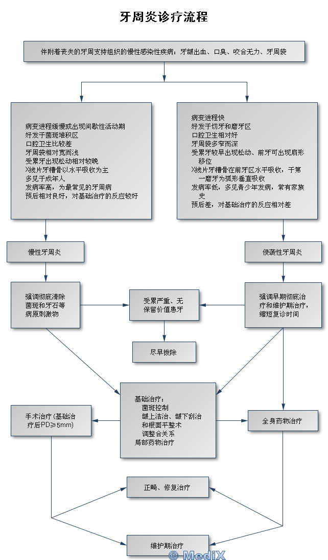 怎么判断是牙龈炎还是牙周炎？症状、检查及区别详解