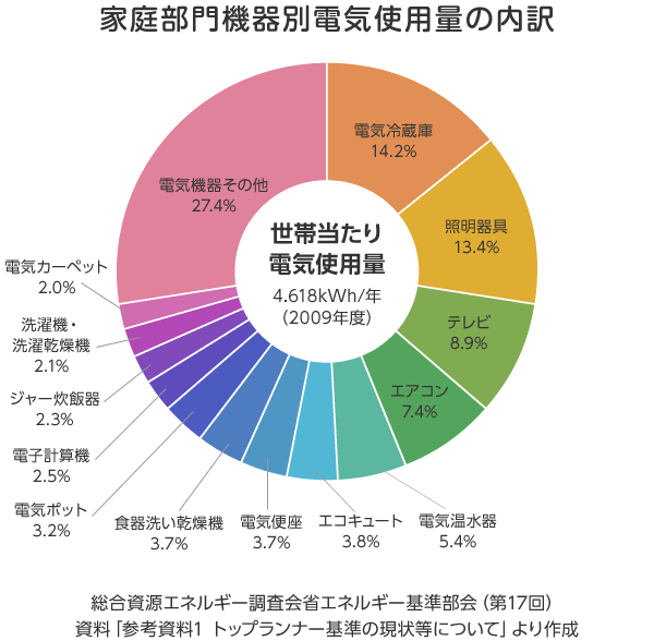 耗电量怎么计算？详解家用电器及工业设备耗电量计算方法