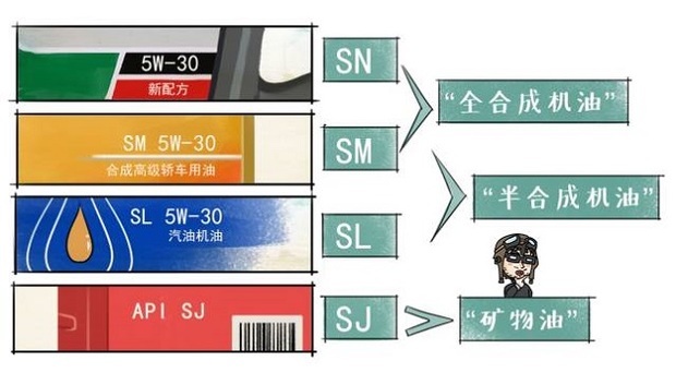 机油级别怎么区分？详解机油等级划分标准及选用技巧