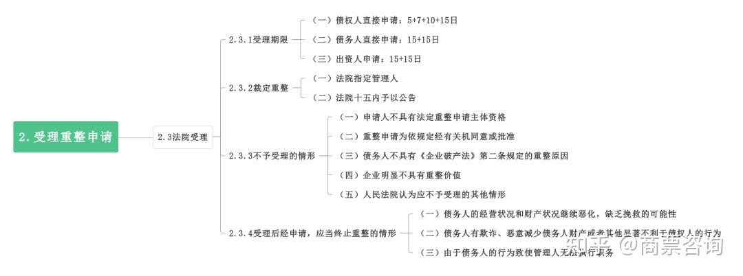 债务处理