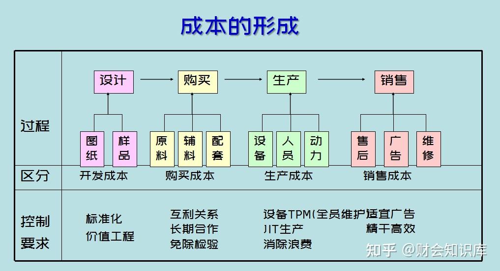 成本怎么做账？详解企业成本核算及管理方法