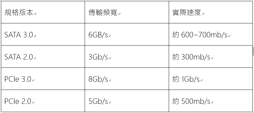 固态硬盘怎么选？一份小白也能看懂的选购指南