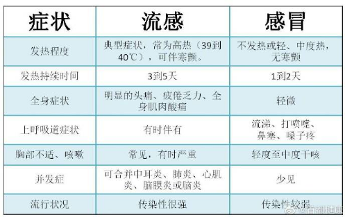 感冒怎么区分？详解普通感冒、流感及其他病毒感染的症状差异