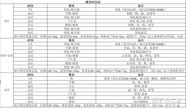 宝宝辅食添加指南：从月龄到食材，科学开启辅食之旅