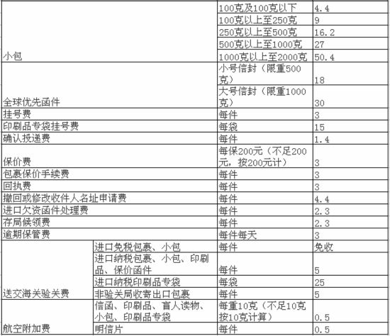 邮寄怎么收费？详解快递、邮政包裹资费及影响因素